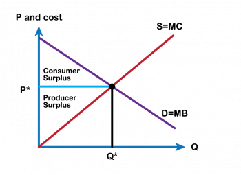 8.7 Perfect Competition and Efficiency – Principles of Microeconomics