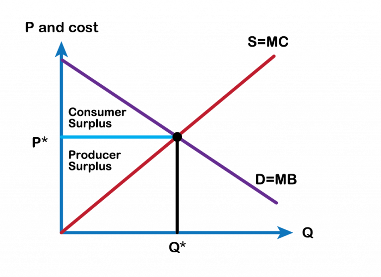 8.7 Perfect Competition and Efficiency – Principles of Microeconomics