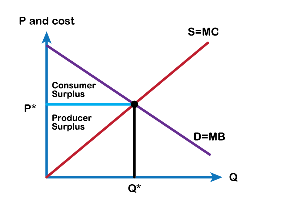 S=MC, D=MB lines graphed. Interestion marked as Q*. Consumer surplus above P* and Producer surplus below