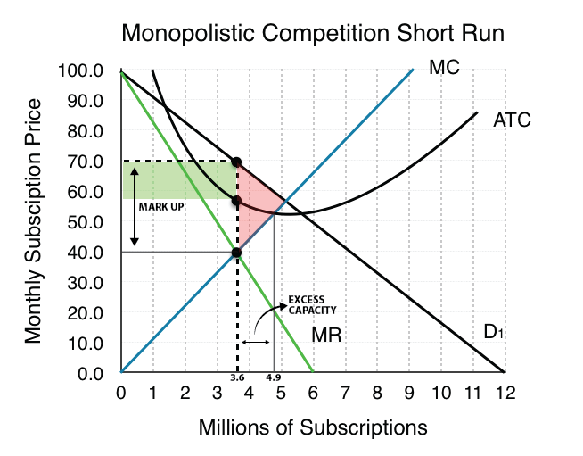 A graph showing monopolistic competition in the short run - described in text below