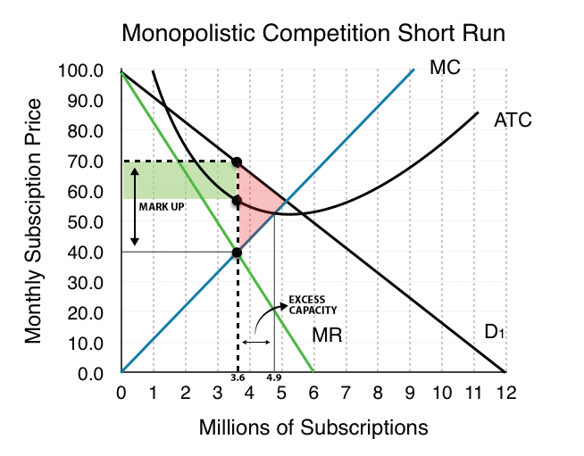 10-4-mark-up-and-excess-capacity-principles-of-microeconomics