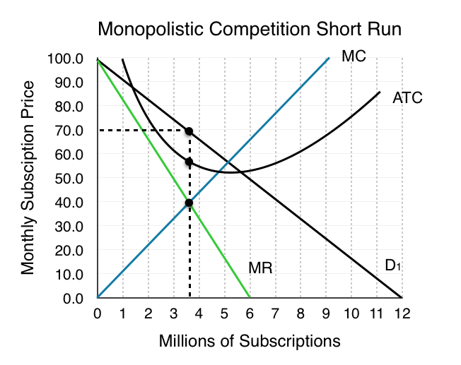 Graph showing monopolistic competition short run.