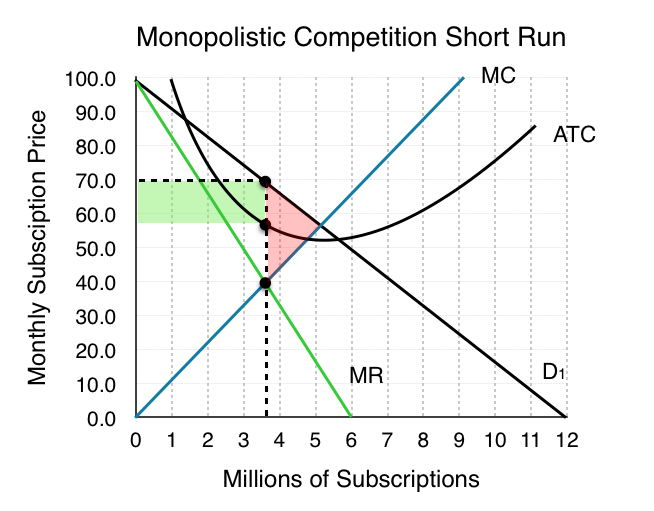 Graph showing monopolistic competition short run with deadweight loss indicated