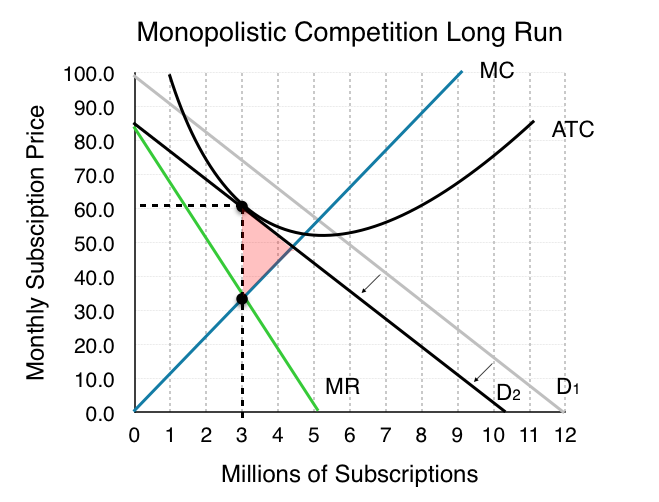 Graph showing monopolistic competition short run with deadweight loss and marginal revenue shift indicated