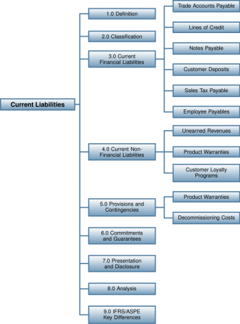 12.0 Current Liabilities – Intermediate Financial Accounting 2