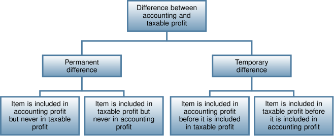 Difference between accounting and taxable profit