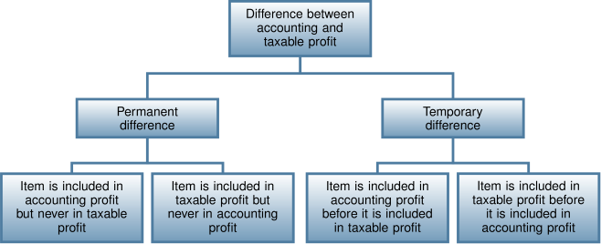 Permanent vs Temporary Accounts: What's the Difference?