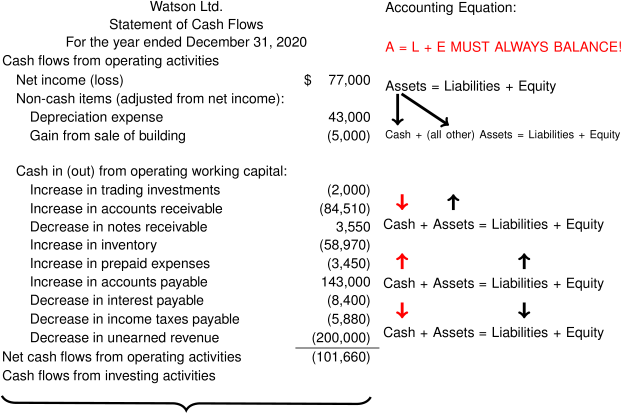 account equation and statement of cash flows