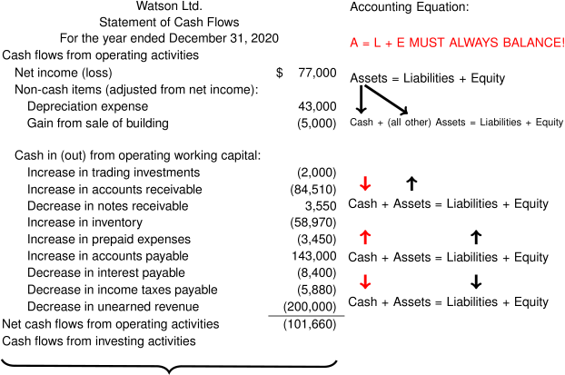 account equation and <a href=