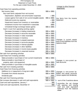 20.2 Statement of Cash Flows: Indirect Method Review – Intermediate ...