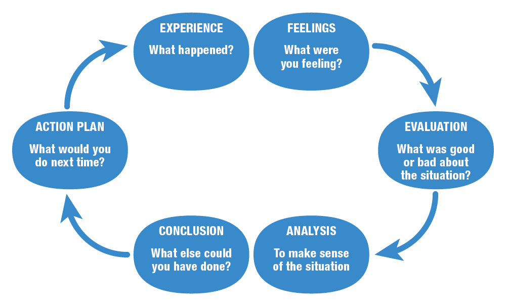 Gibb's Reflective Cycle includes: experience, feelings, evaluation, analysis, conclusion and action plan.