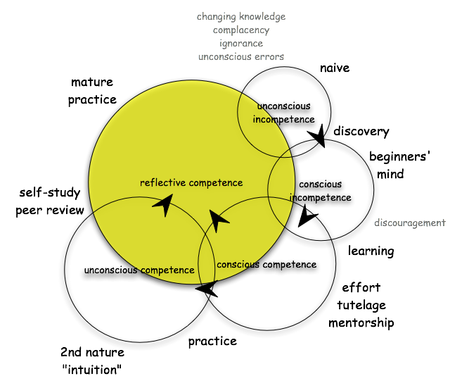 Circular Venn diagram with one large circle and 4 smaller circles showing the interconnectedness of consciousness thinking