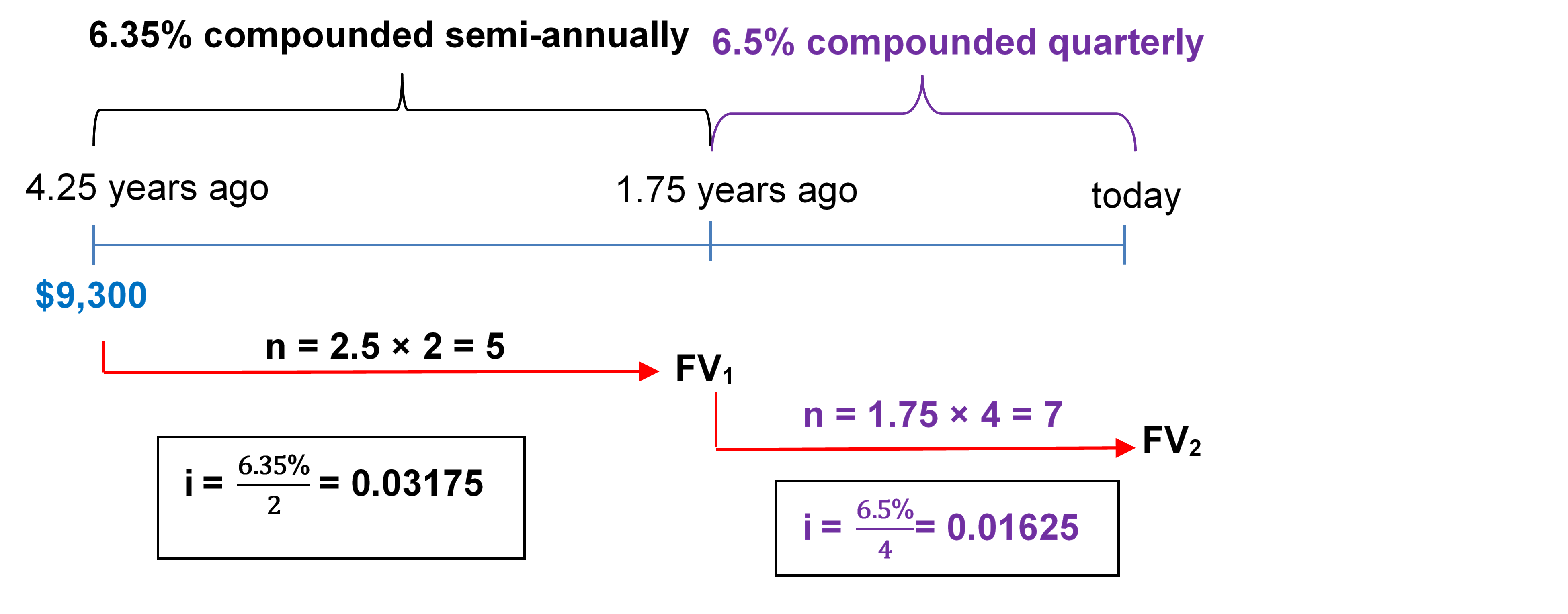 Timeline for Example 9.2.3. Image description available at the end of this chapter.