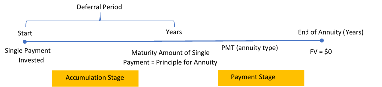 General timeline for a Deferred Annuity. Image description available at the end of this chapter.