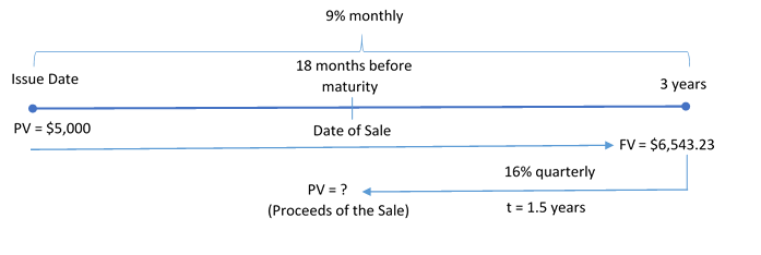 Timeline for Example 10.2.1. Image description available at the end of this chapter.