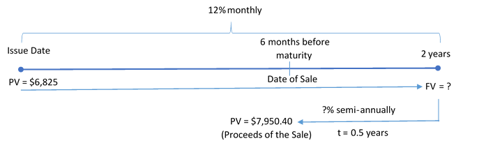 Timeline for Example 10.2.2. Image description available at the end of this chapter.