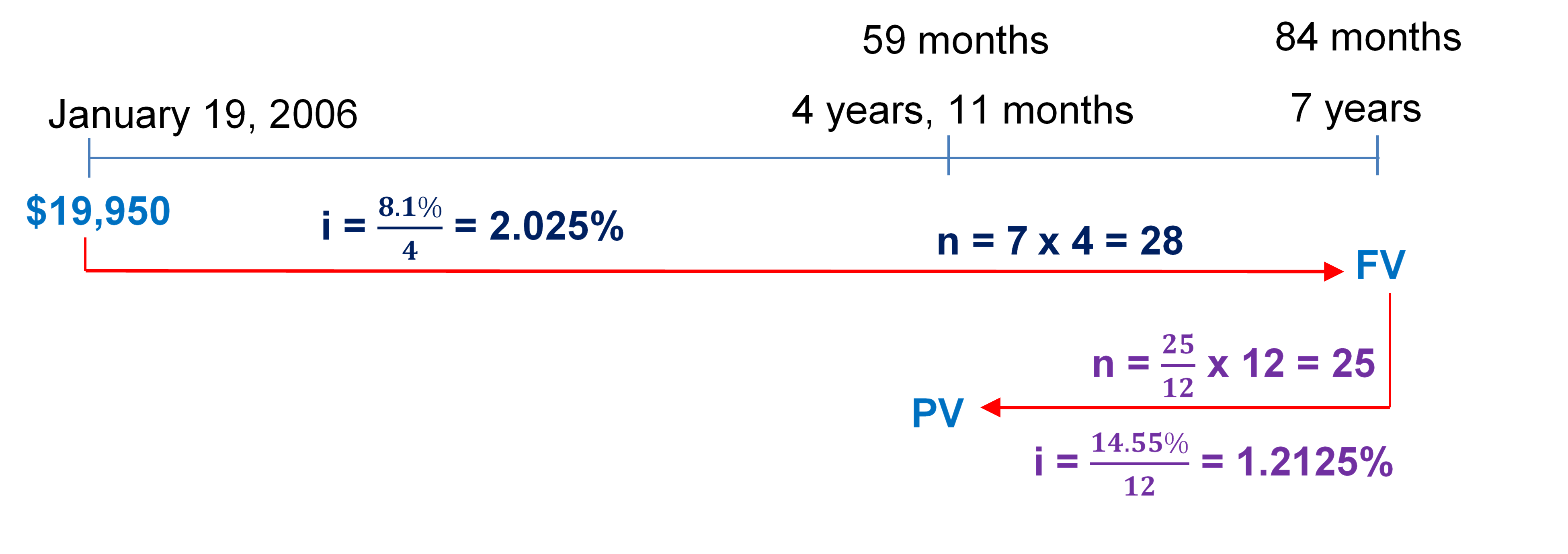 Timeline for Example 10.2.3. Image description available at the end of this chapter.