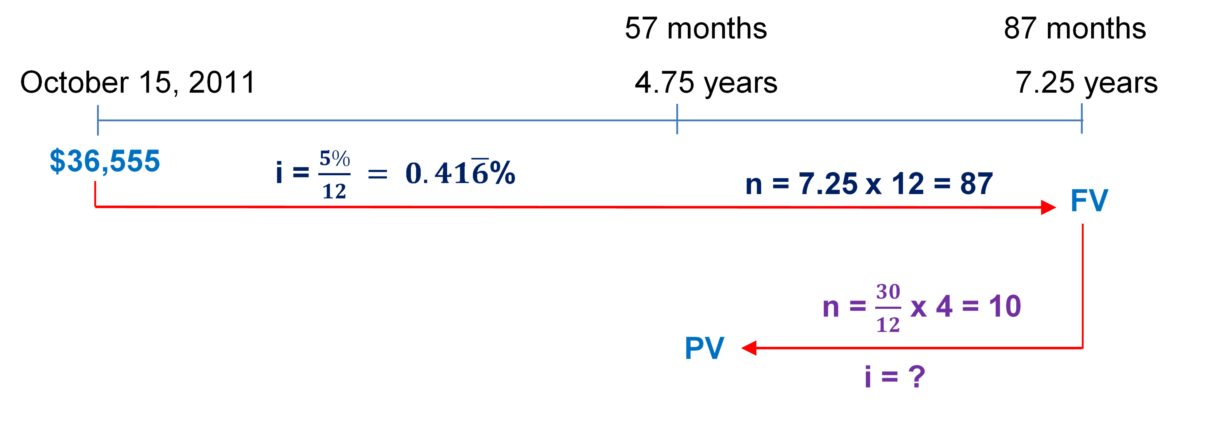 Timeline for Example 10.2.2. Image description available at the end of this chapter.