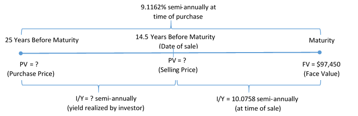 Timeline for Example 10.3.3. Image description available at the end of this chapter.