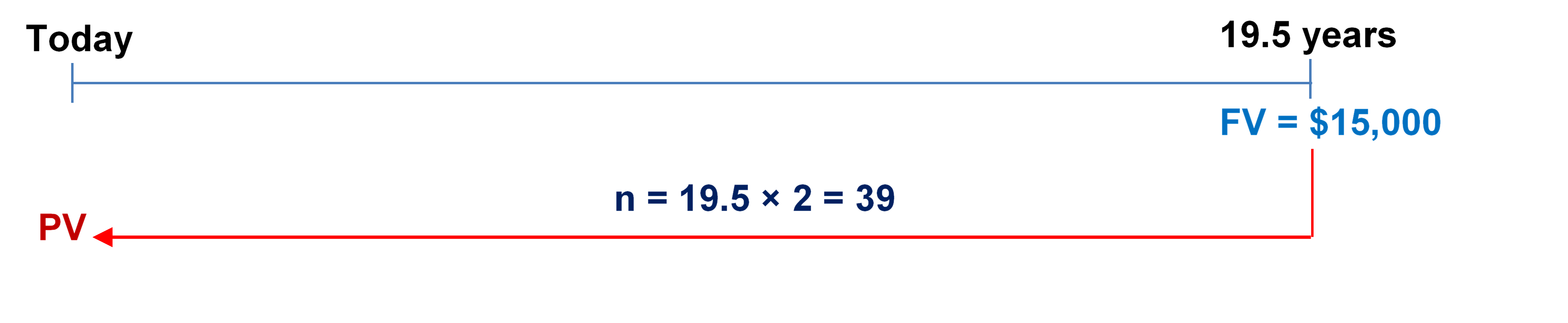 Timeline for Example 10.3.1. Image description available at the end of this chapter.