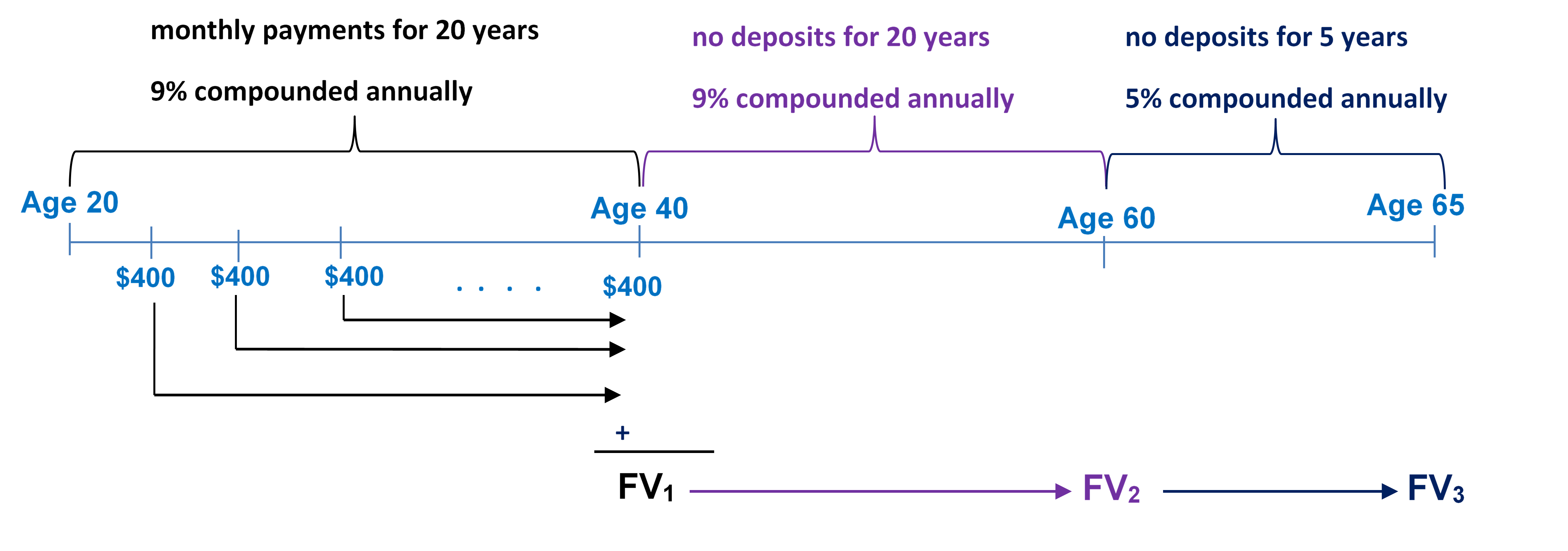 Timeline for Example 11.2.4. Image description available at the end of this chapter.