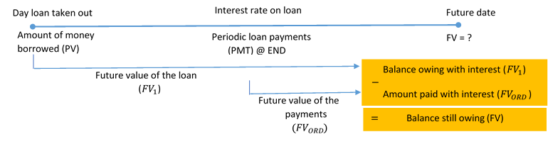 Timeline show steps for Future Balance of Loans. Image description available at the end of this chapter.