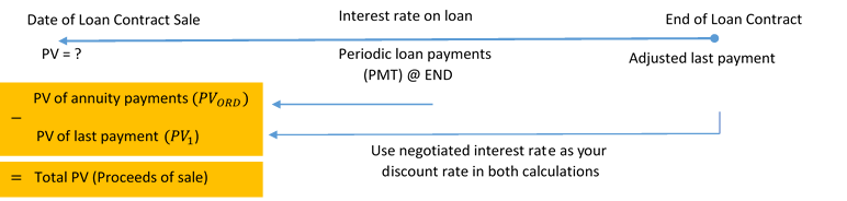 Timeline showing steps for Present Value of Loan Contract. Image description available at the end of this chapter.