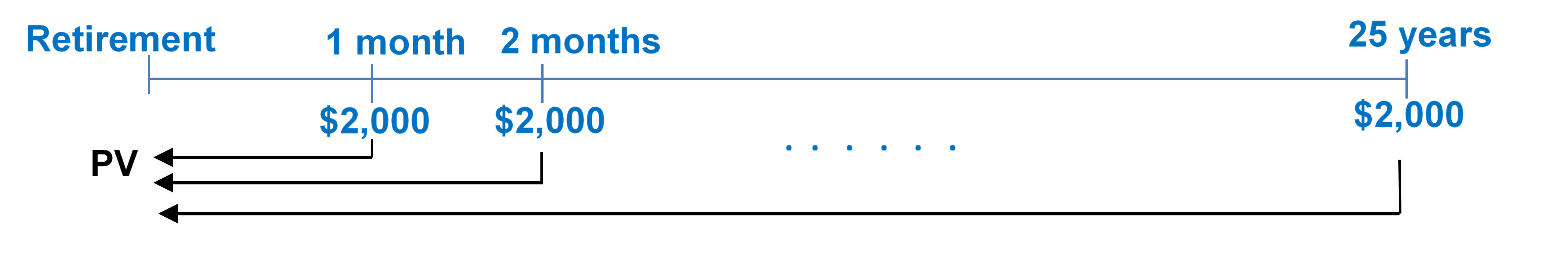 Timeline for Example 11.3.1. Image description available at the end of this chapter.