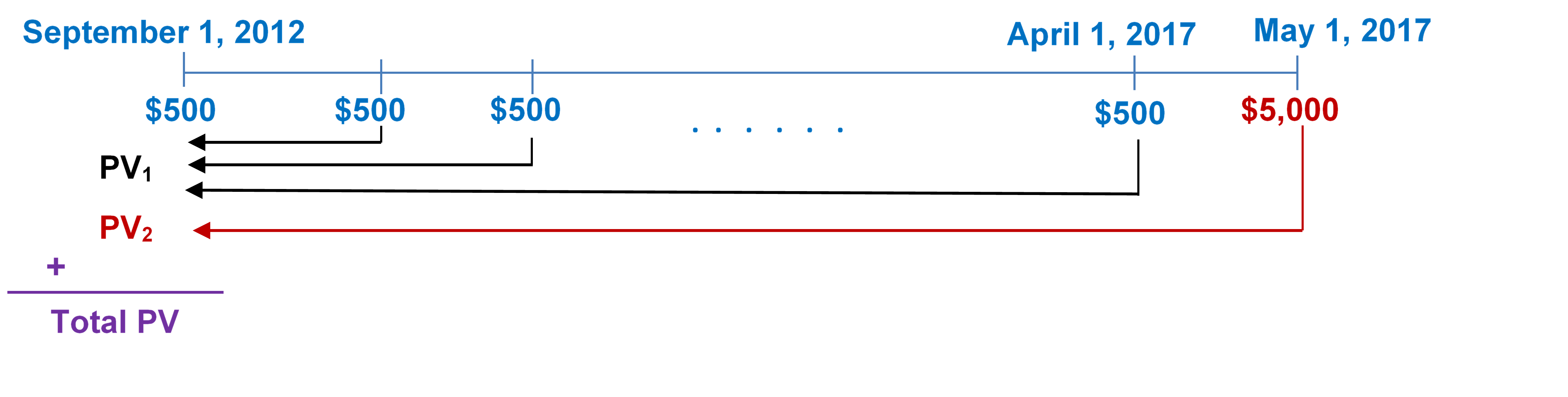 Timeline for Example 11.3.2. Image description available at the end of this chapter.