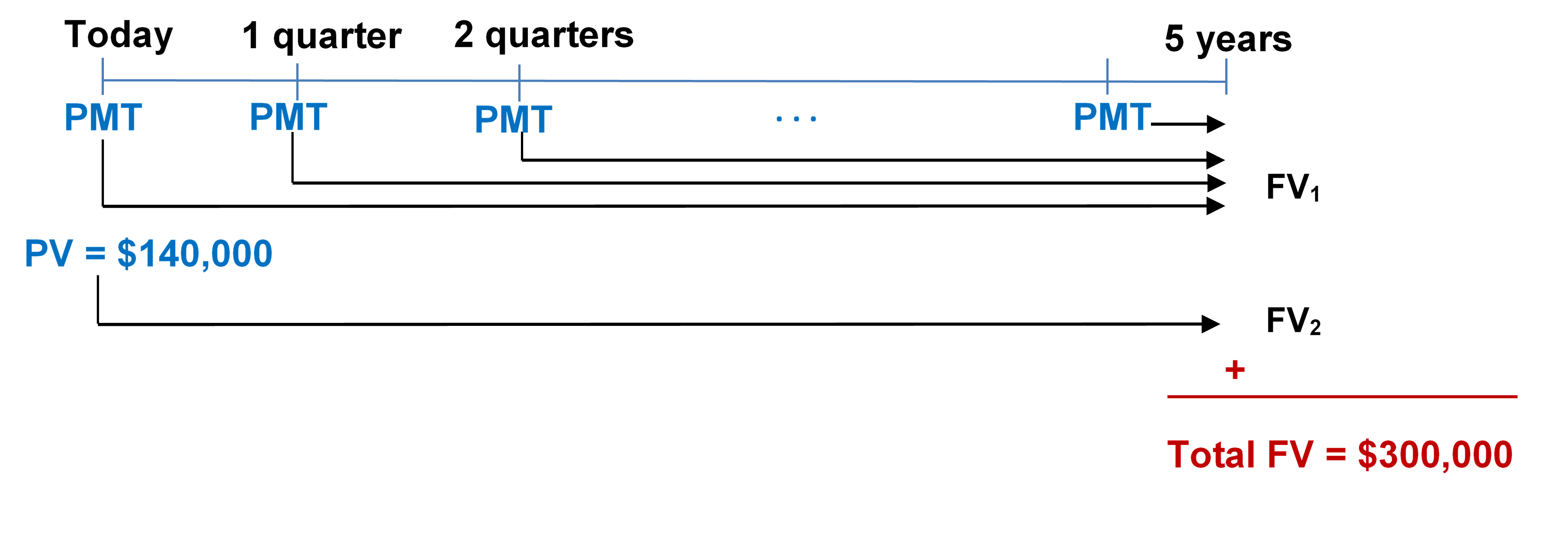 Timeline for Example 11.4.2. Image description available at the end of this chapter.