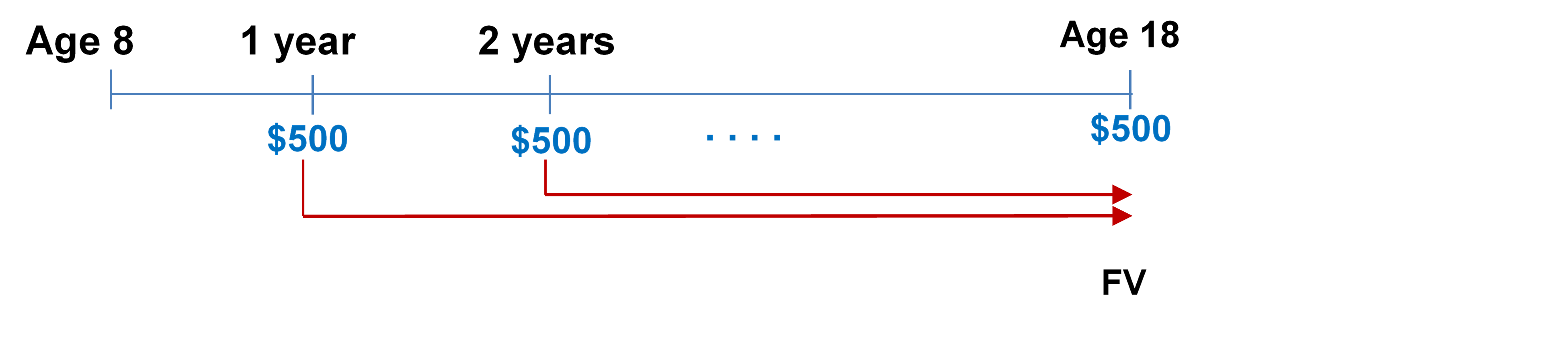 Timeline for Example 11.4.3 Step 2. Image description available at the end of this chapter.