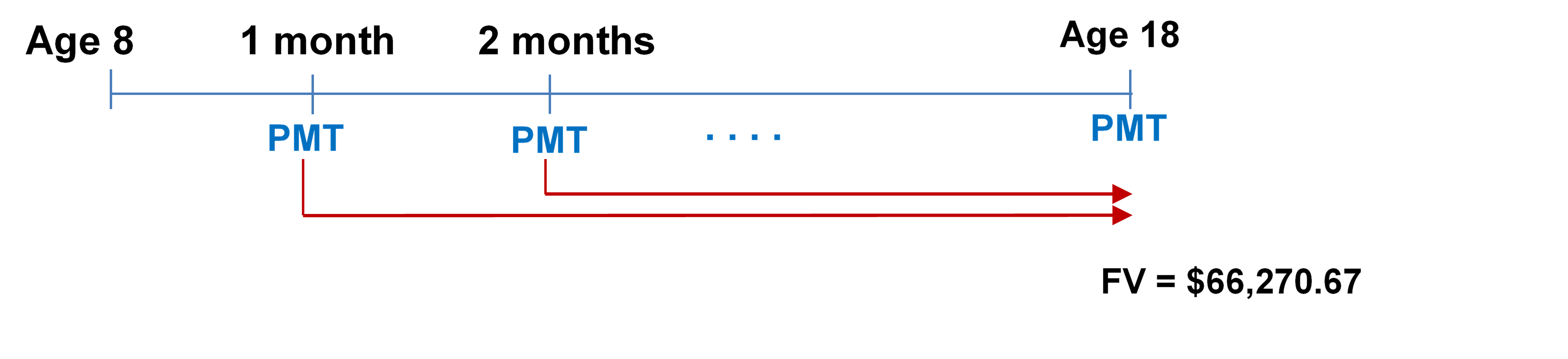 Timeline for Example 11.4.3 Step 3. Image description available at the end of this chapter.