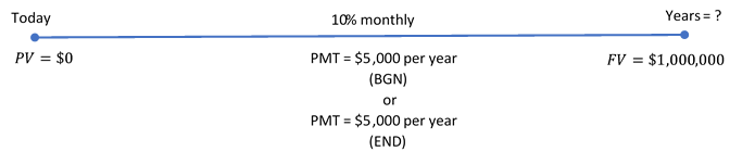 Timeline for Example 11.5.3. Image description available at the end of this chapter.