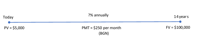 Timeline for Example 11.6.3. Image description available at the end of this chapter.