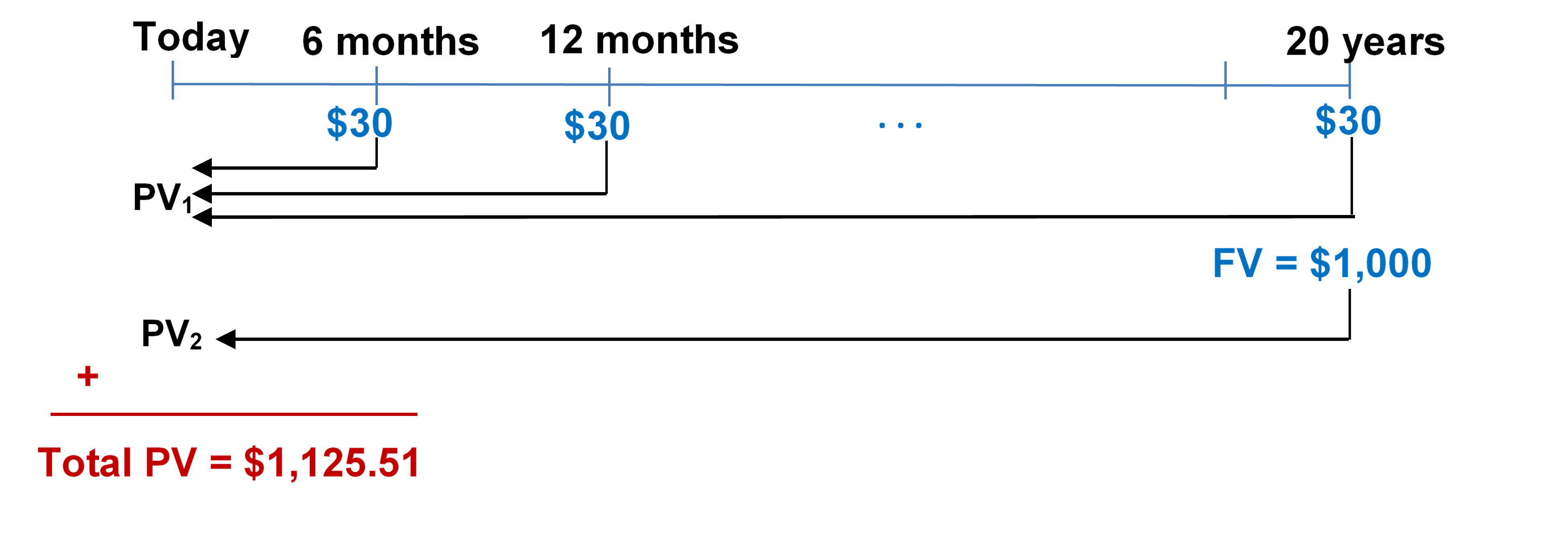 Timeline for Example 11.6.2. Image description available at the end of this chapter.