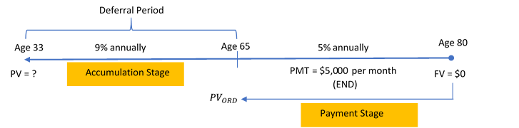 Timeline for Example 12.1.1. Image description available at the end of this chapter.