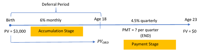 Timeline for Example12.1.3. Image description available at the end of this chapter.