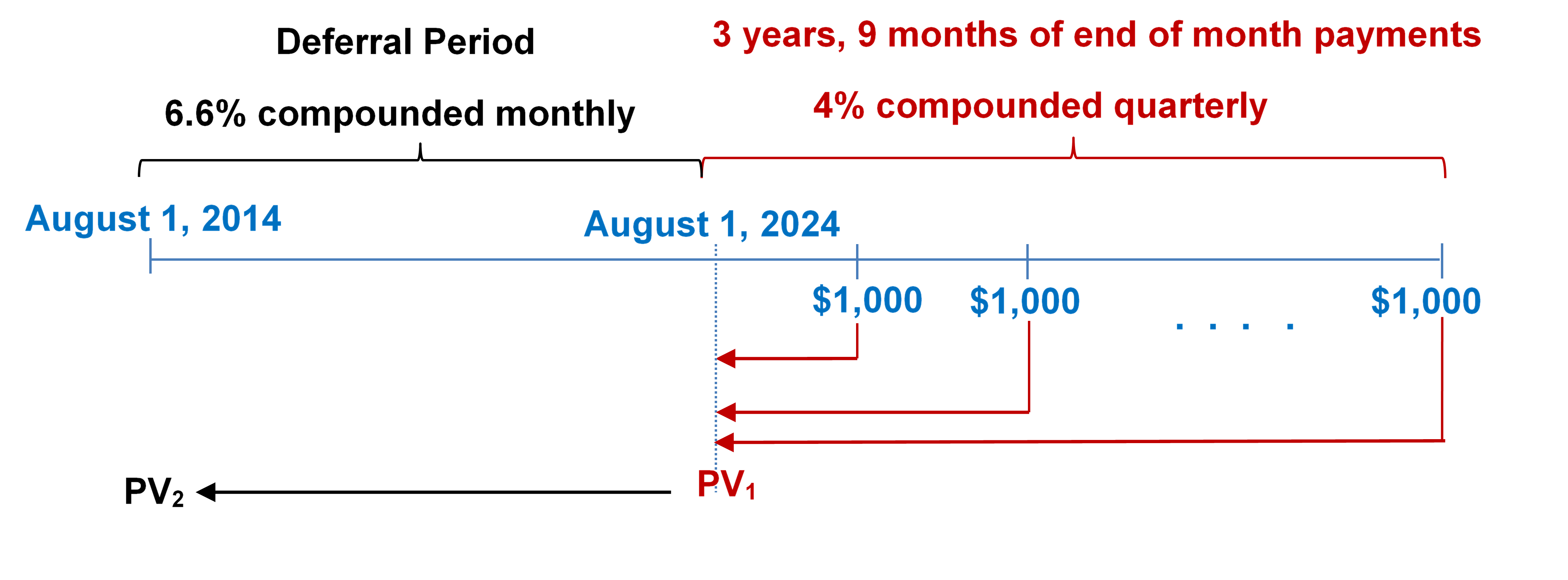 Timeline for Example 12.1.3. Image description available at the end of this chapter.