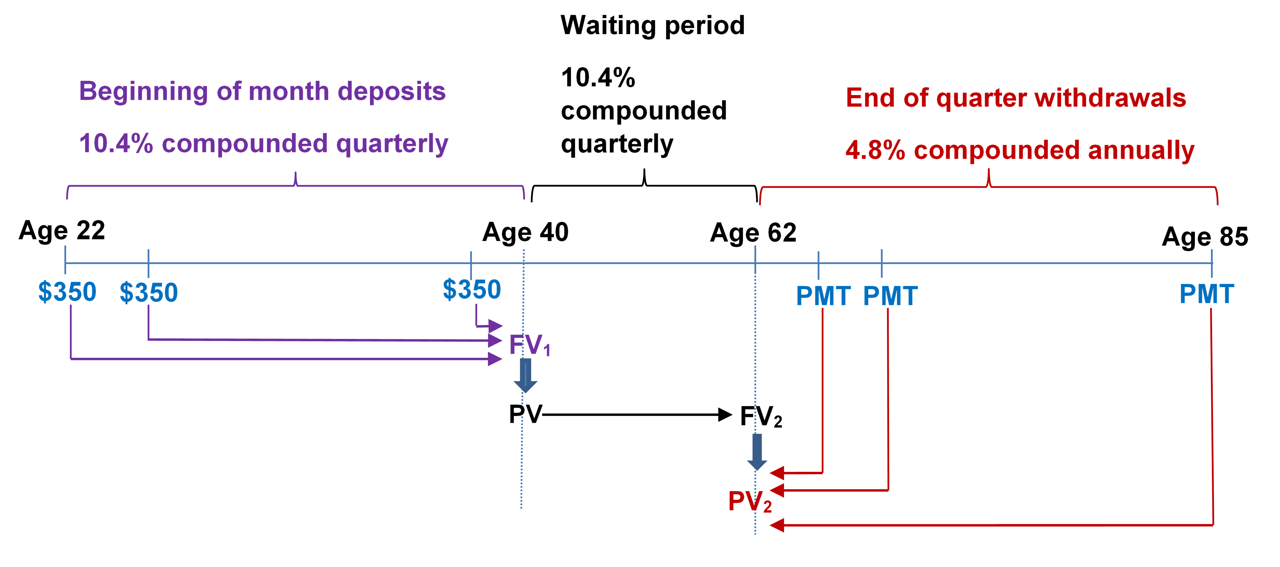 Timeline for Example 12.1.5. Image description available at the end of this chapter.