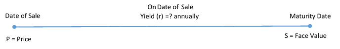 General Timeline for Yield. Image description available at the end of this chapter.