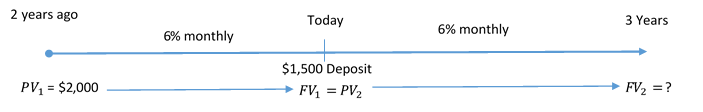 Timeline for Example 9.2.3. Image description available at the end of this chapter.