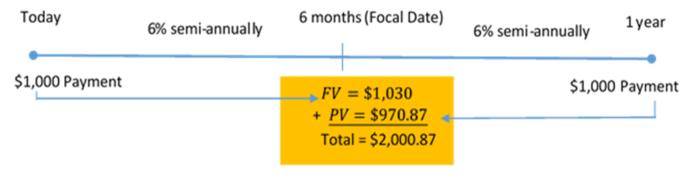 Timeline for Example 9.4.1. Image description available at the end of this chapter.