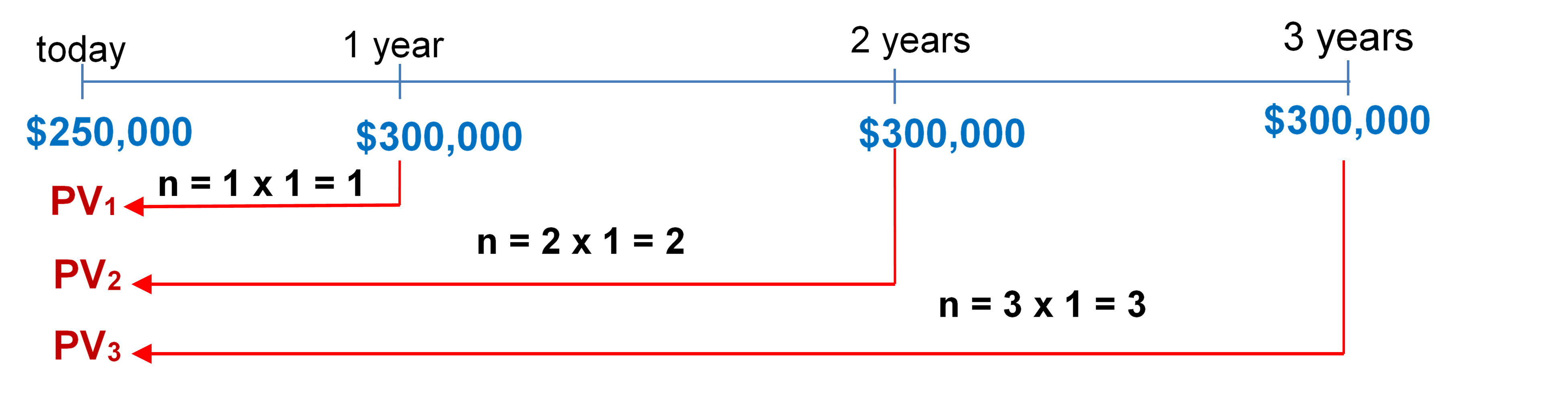 Timeline for Example 9.4.1. Image description available at the end of this chapter.