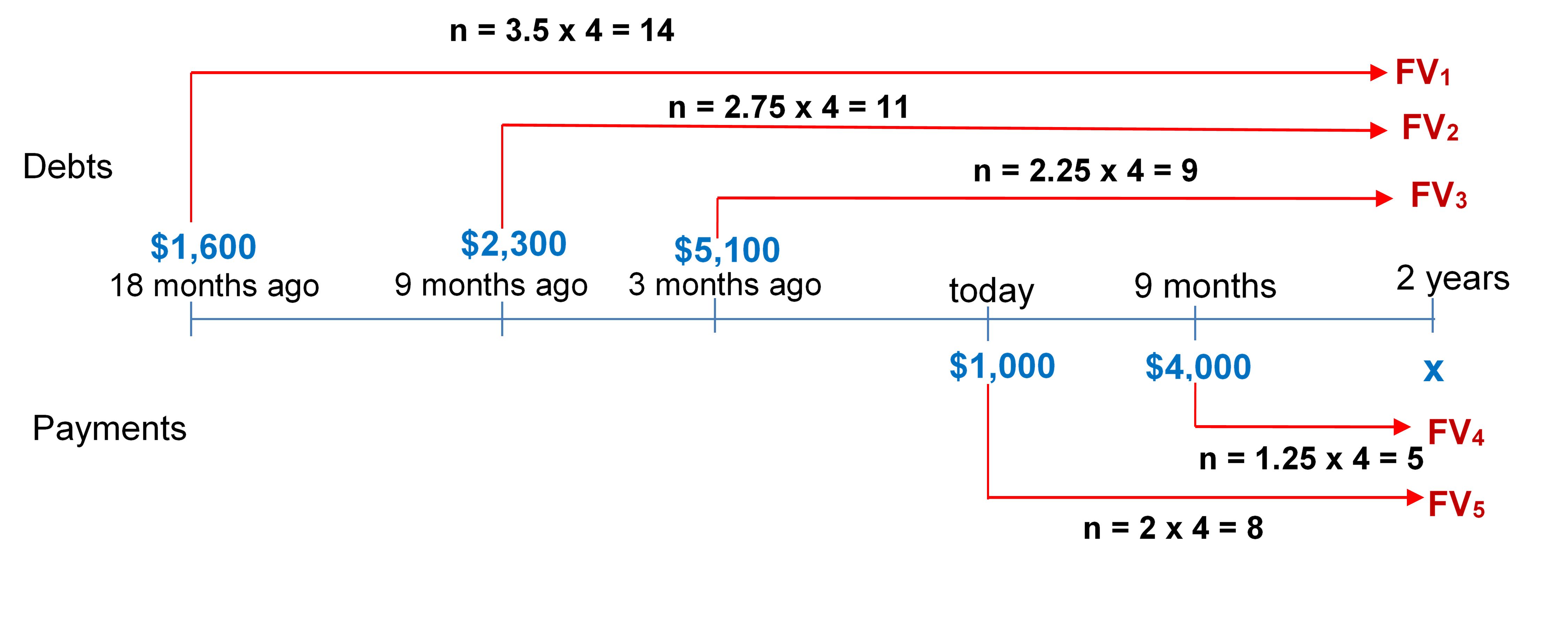 Timeline for Example 9.4.2. Image description available at the end of this chapter.