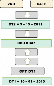 Calculator Instructions to use the Date Function. Image description availabe at the end of this chapter.