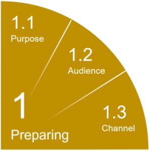 1 Preparing pie chart slice breaks down into 1.1 Purpose, 1.2 Audience, 1.3 Channel