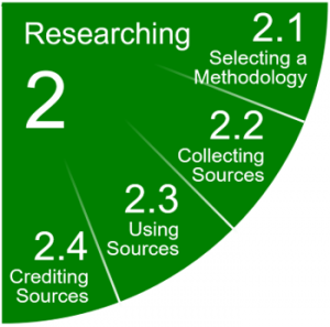2 Researching pie chart slice breaks down into 2.1 Selecting a Methodology, 2.2 Collecting Sources, 2.3 Using Sources, 2.4 Crediting Sources