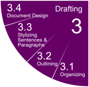 3 Drafting pie chart slice breaks down into 3. Drafting, 3.1 Organizing, 3.2 Outlining, 3.3 Stylizing Sentences and Paragraphs, 3.4 Document Design