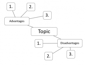 Graphic organizer showing advantages and disadvantages of a topic. Topic is linked to a box that says advantages, which is linked to 3 boxes with details. Topic is also linked to a box called disadvantages, which is linked to 3 boxes with details.