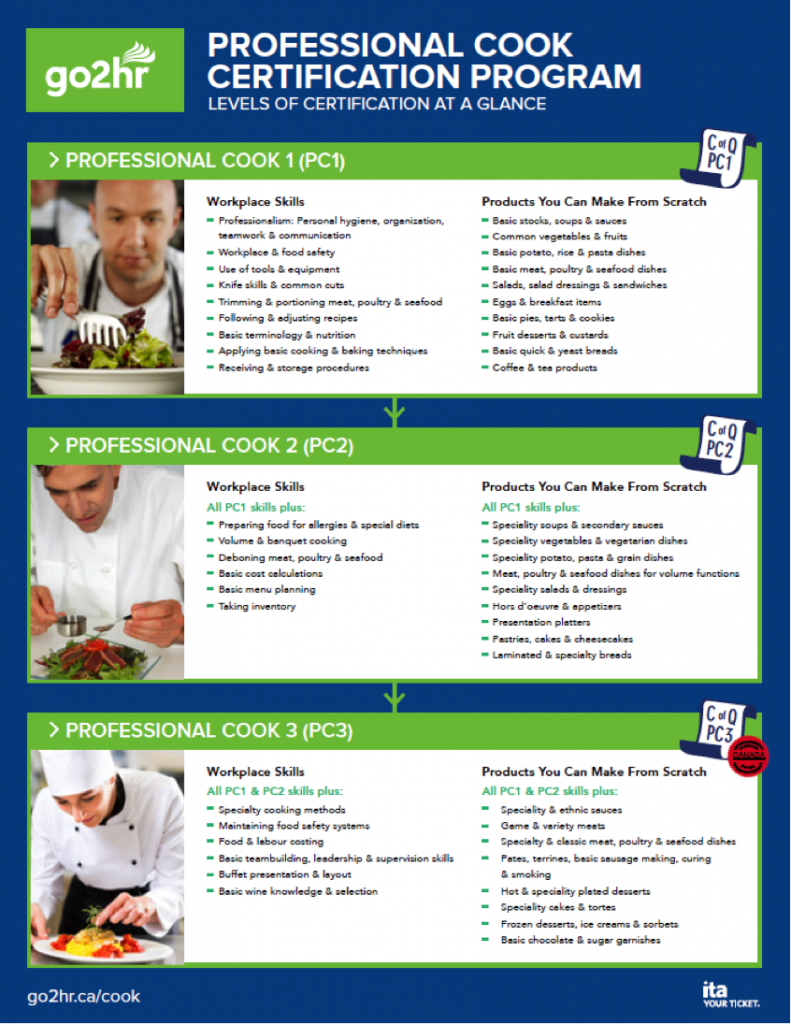Professional Cook 1: Workplace Skills:      Professionalism - personal hygiene, organization, teamwork and communication     Workplace and food safety     Use of tools and equipment     Knife skills / common cuts     Trimming and portioning meat, poultry, and seafood     Trade math - following and adjusting recipes     Basic terminology and nutrition     Applying basic cooking and baking techniques     Receiving and storage procedures  Products you can make from scratch:      Basic stocks, soups and sauces     Common vegetables and fruits     Basic potato, rice, and pasta dishes     Basic meat, poultry and seafood dishes     Salads, salad dressings, and sandwiches     Eggs and breakfast items     Basic pies and tarts, and cookies     Fruit desserts and custards     Basic quick and yeast breads     Coffee and tea products, Professional Cook 2: Workplace Skills:      Professionalism - personal hygiene, organization, teamwork and communication     Workplace and food safety     Use of tools and equipment     Knife skills / common cuts     Deboning and portioning meat, poultry, and seafood     Following and adjusting recipes     Basic terminology and nutrition     Basic cooking and baking techniques     Receiving, storage and inventory procedures     Preparing food for allergies and special diets     Volume and banquet cooking     Basic cost calculations     Basic menu planning  Products you can make from scratch:      A wide range of stocks, soups and sauces     Common vegetables and fruits     A wide range of potato, rice, and pasta dishes     A wide range of meat, poultry and seafood dishes     A wide range of salads, salad dressings, and sandwiches     Hors d’oeuvre and appetizers     Eggs and breakfast items     Basic pies, tarts, and cookies     Fruit desserts and custards     Basic pastries, cakes and cheesecakes     Basic quick and yeast breads     Presentation platters     Coffee and tea products Professional Cook 3: Workplace Skills:      Professionalism - personal hygiene, organization, teamwork and communication     Workplace and food safety     Use of tools and equipment     Knife skills / common cuts     Deboning and portioning meat, poultry, and seafood     Following and adjusting recipes     Basic terminology and nutrition     Basic cooking and baking techniques     Receiving, storage and inventory procedures     Preparing food for allergies and special diets     Volume and banquet cooking     Basic menu planning     Specialty cooking methods     Maintaining food safety systems     Food and labour costing     Basic teambuilding, leadership and supervision skills     Buffet presentation and layout     Basic wine knowledge and selection  Products you can make from scratch:      A wide range of stocks, soups and sauces     A wide range of vegetables and fruits     A wide range of potato, rice, and pasta dishes     A wide range of meat, game, poultry and seafood dishes     A wide range of salads, salad dressings, and sandwiches     Hors d’oeuvre and appetizers     Presentation platters     Pates, terrines, basic sausage making, curing, and smoking     Eggs and breakfast items     Basic pies, tarts, and cookies     Fruit desserts and custards     A wide variety of pastries and cakes     Basic quick and yeast breads     Hot and specialty plated desserts     Frozen desserts, ice creams and sorbets     Basic chocolate and sugar garnishes     Coffee and tea products